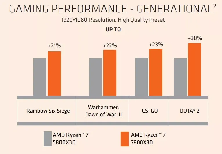 AMD Ryzen 7 7800X3D vs Intel Core i9 13900K