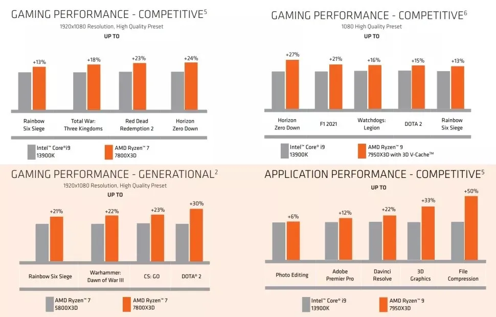 AMD Ryzen 7 7800X3D vs Intel Core i9 13900K