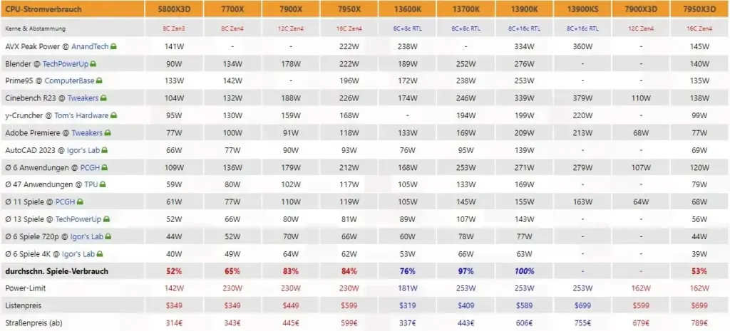 AMD Ryzen 9 7950X3D