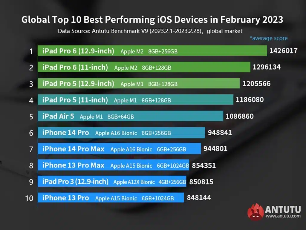 Apple'ın en hızlı cihazları