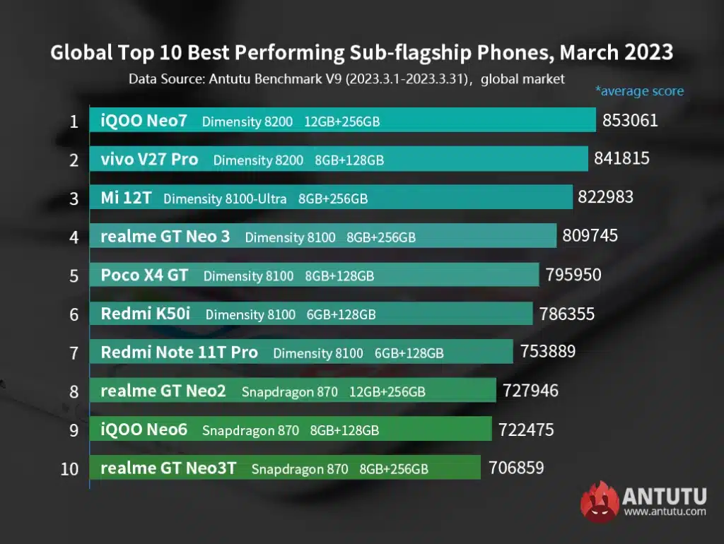 En hızlı Android telefonlar
AnTuTu 